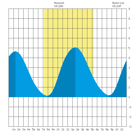 Delaware City tide chart for Monday, January 29, 2024