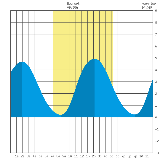 Delaware City tide chart for Tuesday, January 30, 2024