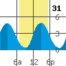 Delaware City tide chart for Wednesday, January 31, 2024