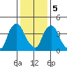 Delaware City tide chart for Friday, January 5, 2024