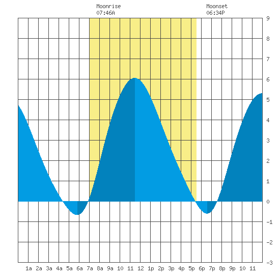 Delaware City tide chart for Saturday, February 10, 2024