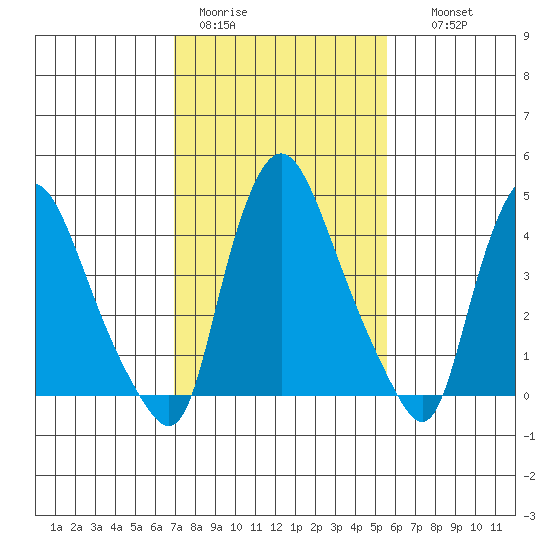Delaware City tide chart for Sunday, February 11, 2024