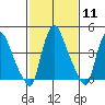 Delaware City tide chart for Sunday, February 11, 2024
