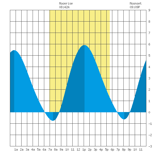 Delaware City tide chart for Monday, February 12, 2024