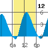 Delaware City tide chart for Monday, February 12, 2024