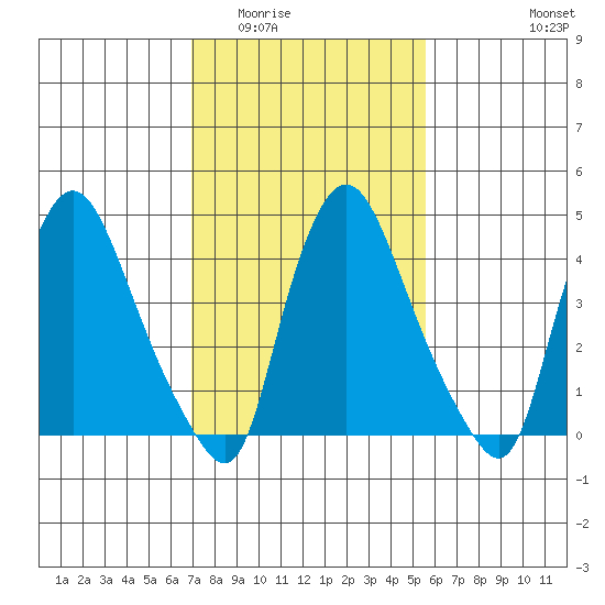 Delaware City tide chart for Tuesday, February 13, 2024