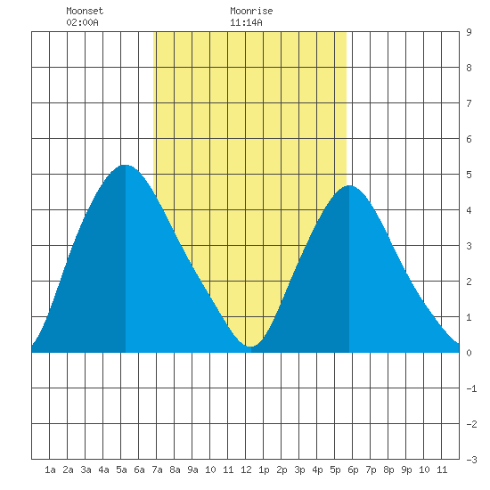 Delaware City tide chart for Saturday, February 17, 2024