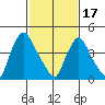 Delaware City tide chart for Saturday, February 17, 2024