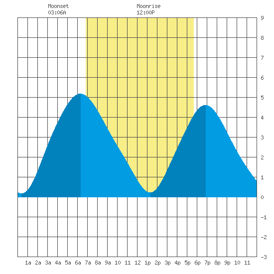 Delaware City tide chart for Sunday, February 18, 2024