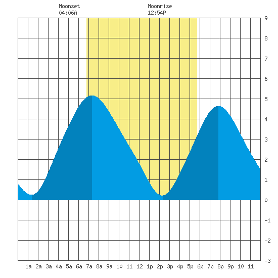 Delaware City tide chart for Monday, February 19, 2024