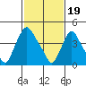 Delaware City tide chart for Monday, February 19, 2024