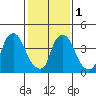 Delaware City tide chart for Thursday, February 1, 2024