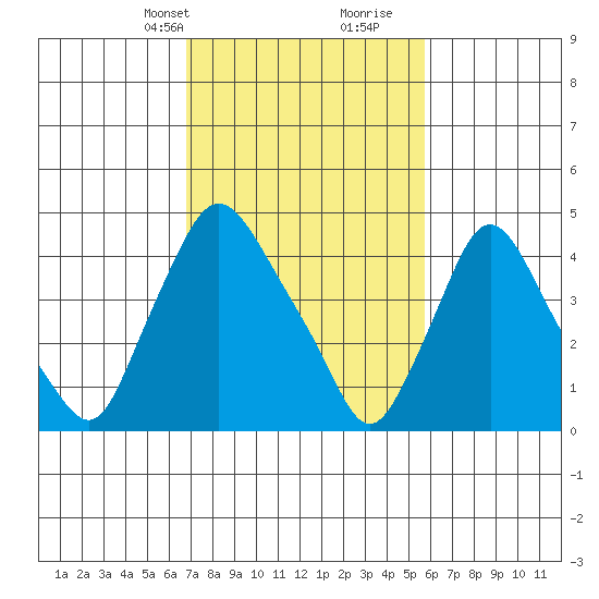 Delaware City tide chart for Tuesday, February 20, 2024