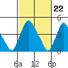 Delaware City tide chart for Thursday, February 22, 2024