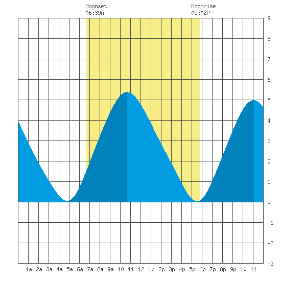 Delaware City tide chart for Friday, February 23, 2024
