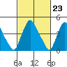 Delaware City tide chart for Friday, February 23, 2024