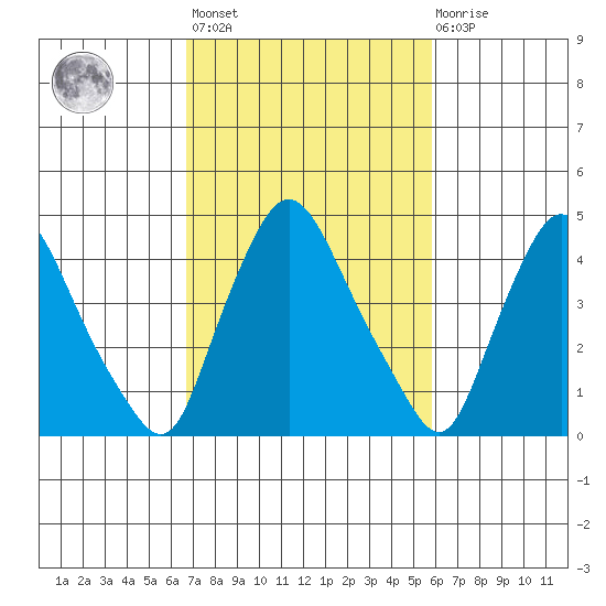 Delaware City tide chart for Saturday, February 24, 2024