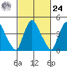 Delaware City tide chart for Saturday, February 24, 2024