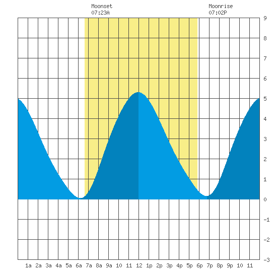 Delaware City tide chart for Sunday, February 25, 2024