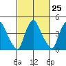 Delaware City tide chart for Sunday, February 25, 2024