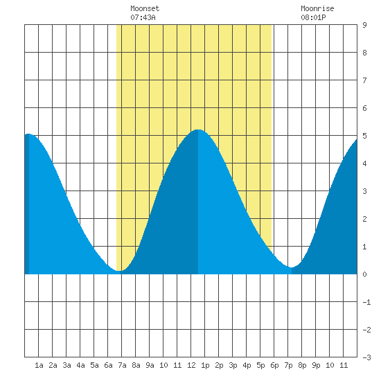 Delaware City tide chart for Monday, February 26, 2024