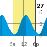 Delaware City tide chart for Tuesday, February 27, 2024