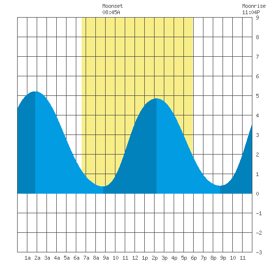 Delaware City tide chart for Thursday, February 29, 2024