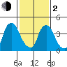 Delaware City tide chart for Friday, February 2, 2024