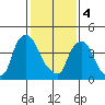 Delaware City tide chart for Sunday, February 4, 2024