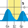 Delaware City tide chart for Monday, February 5, 2024
