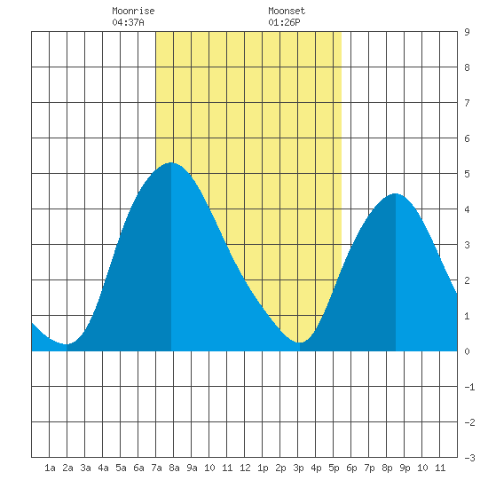 Delaware City tide chart for Tuesday, February 6, 2024