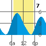 Delaware City tide chart for Wednesday, February 7, 2024