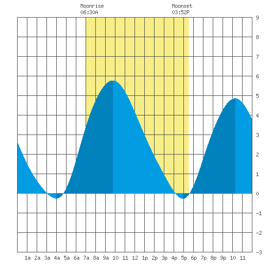 Delaware City tide chart for Thursday, February 8, 2024