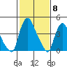 Delaware City tide chart for Thursday, February 8, 2024