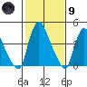 Delaware City tide chart for Friday, February 9, 2024