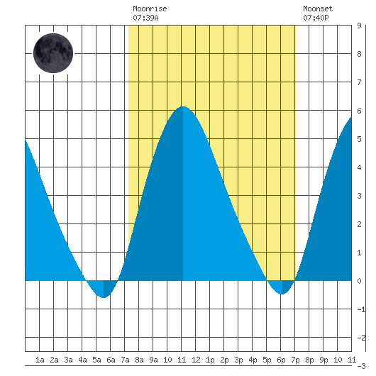 Delaware City tide chart for Sunday, March 10, 2024