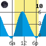 Delaware City tide chart for Sunday, March 10, 2024