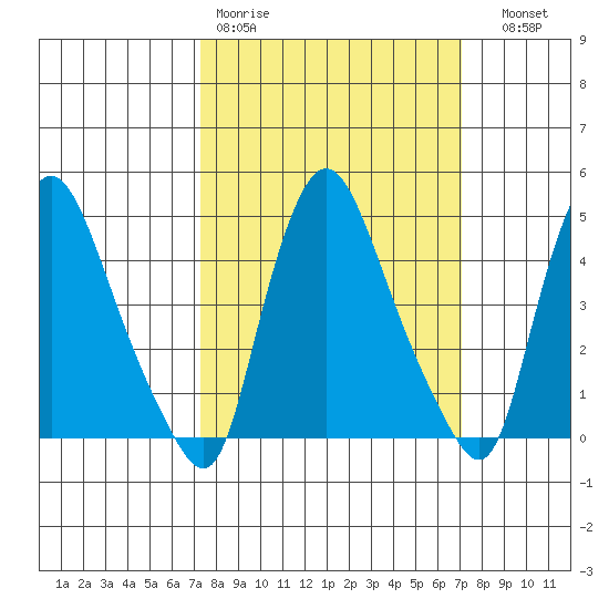 Delaware City tide chart for Monday, March 11, 2024