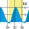 Delaware City tide chart for Monday, March 11, 2024