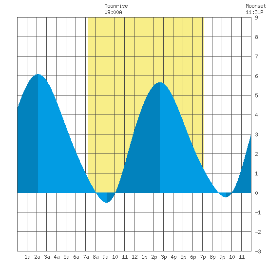 Delaware City tide chart for Wednesday, March 13, 2024