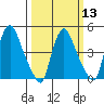 Delaware City tide chart for Wednesday, March 13, 2024