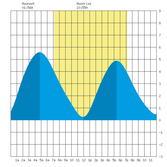 Delaware City tide chart for Saturday, March 16, 2024