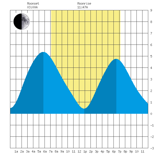Delaware City tide chart for Sunday, March 17, 2024
