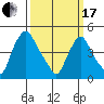 Delaware City tide chart for Sunday, March 17, 2024