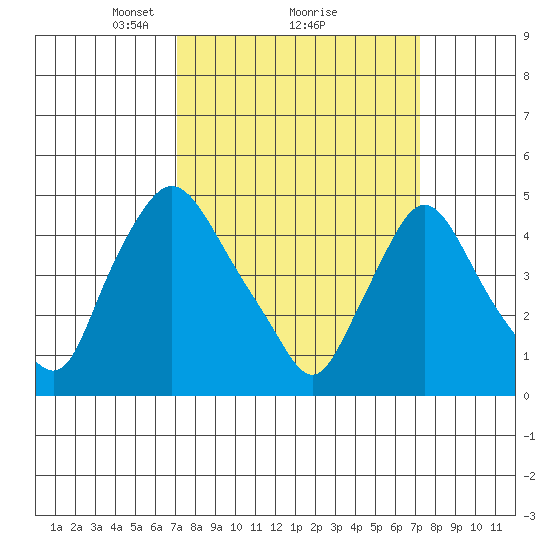 Delaware City tide chart for Monday, March 18, 2024