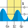 Delaware City tide chart for Friday, March 1, 2024