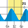 Delaware City tide chart for Thursday, March 21, 2024