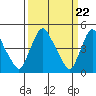 Delaware City tide chart for Friday, March 22, 2024