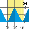 Delaware City tide chart for Sunday, March 24, 2024