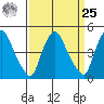 Delaware City tide chart for Monday, March 25, 2024